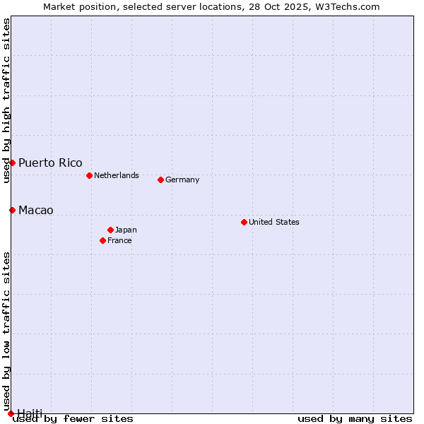 Market position of Macao vs. Puerto Rico vs. Haiti