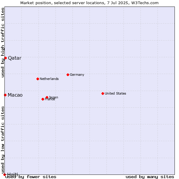 Market position of Qatar vs. Macao vs. Haiti
