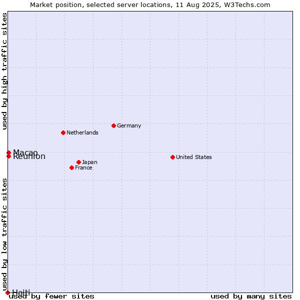 Market position of Macao vs. Reunion vs. Haiti