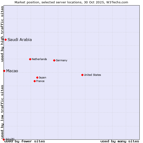 Market position of Saudi Arabia vs. Macao vs. Haiti