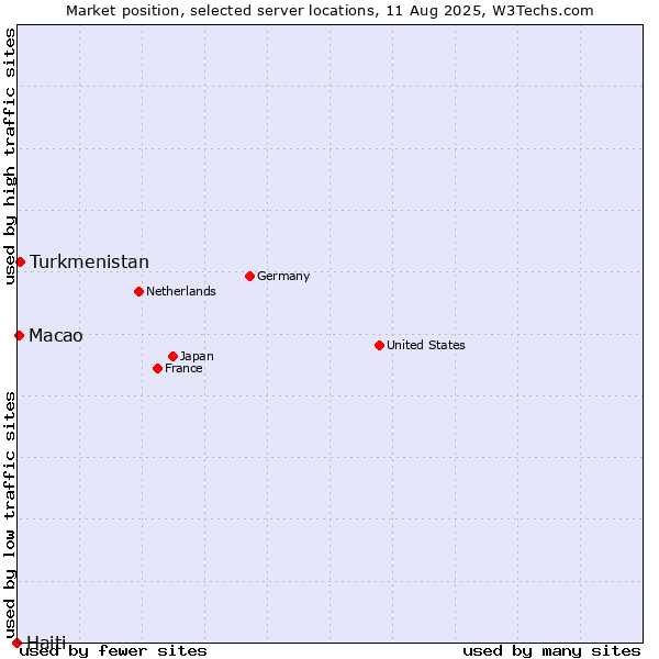 Market position of Turkmenistan vs. Macao vs. Haiti