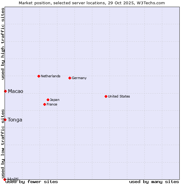 Market position of Macao vs. Tonga vs. Haiti