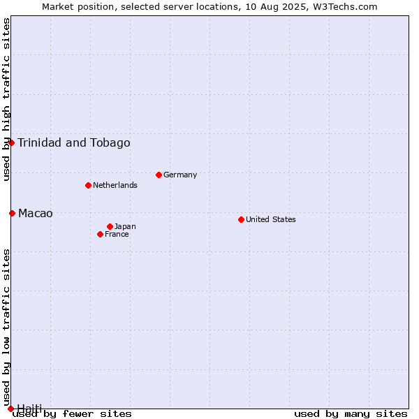 Market position of Macao vs. Trinidad and Tobago vs. Haiti
