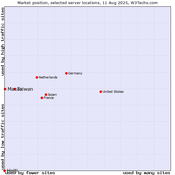 Market position of Taiwan vs. Macao vs. Haiti