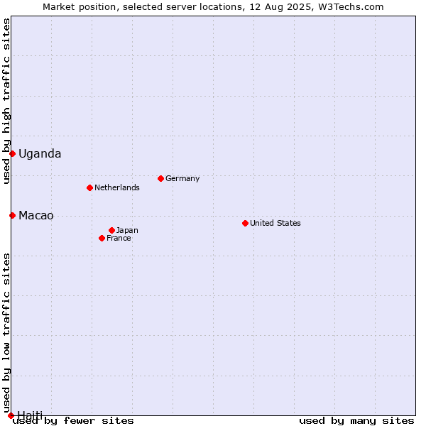 Market position of Macao vs. Uganda vs. Haiti