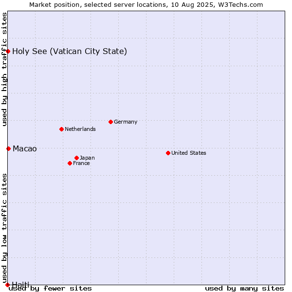 Market position of Macao vs. Holy See (Vatican City State) vs. Haiti