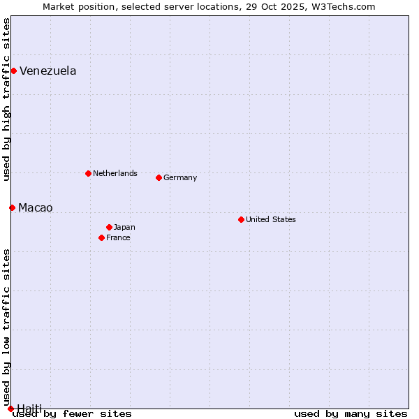 Market position of Venezuela vs. Macao vs. Haiti