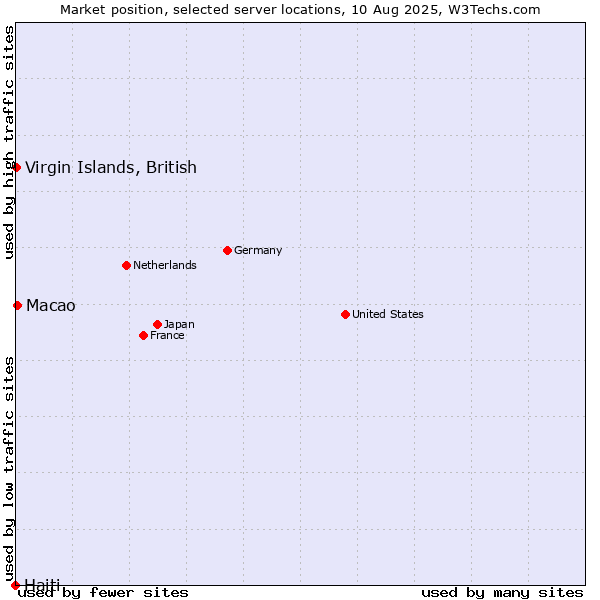 Market position of Macao vs. Virgin Islands, British vs. Haiti