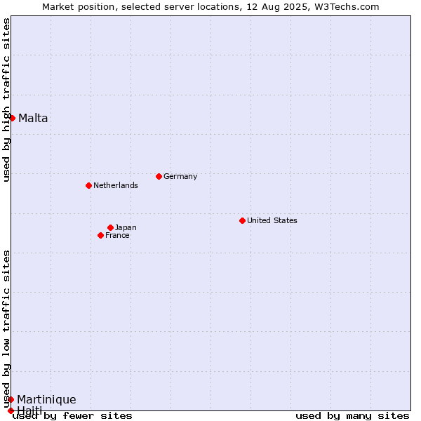 Market position of Malta vs. Martinique vs. Haiti