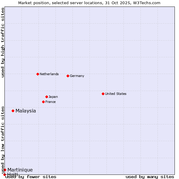 Market position of Malaysia vs. Martinique vs. Haiti