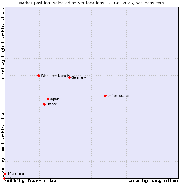 Market position of Netherlands and territories vs. Martinique vs. Haiti
