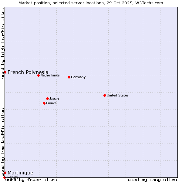 Market position of French Polynesia vs. Martinique vs. Haiti