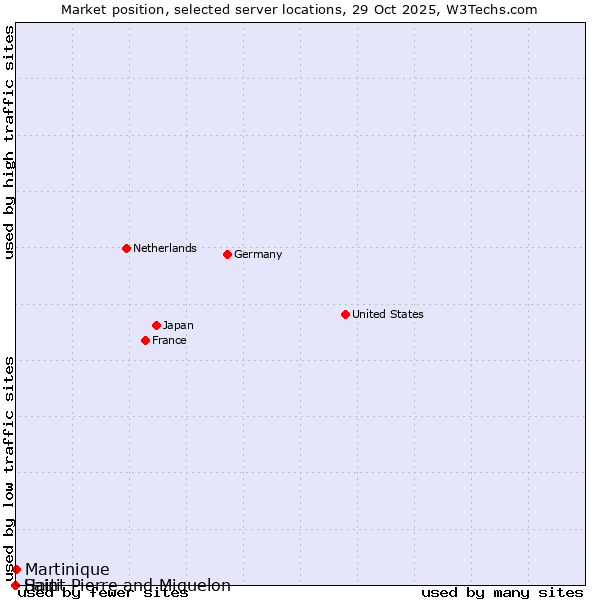 Market position of Martinique vs. Haiti vs. Saint Pierre and Miquelon