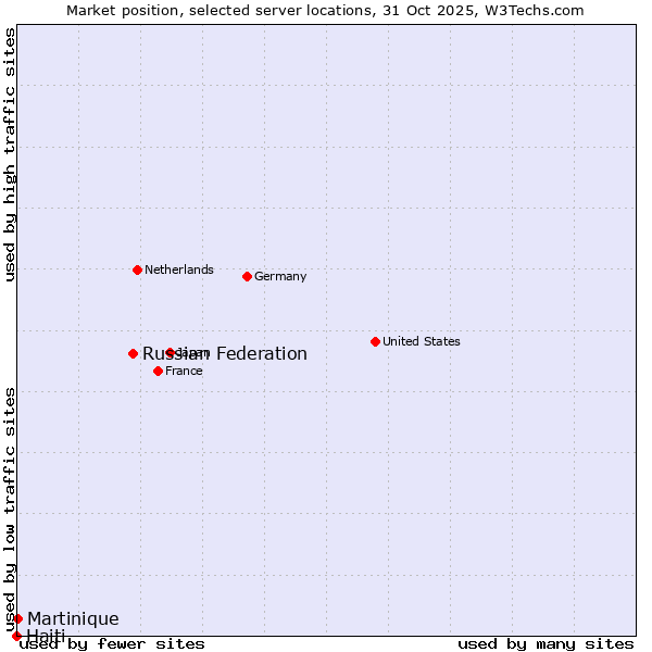 Market position of Russian Federation vs. Martinique vs. Haiti