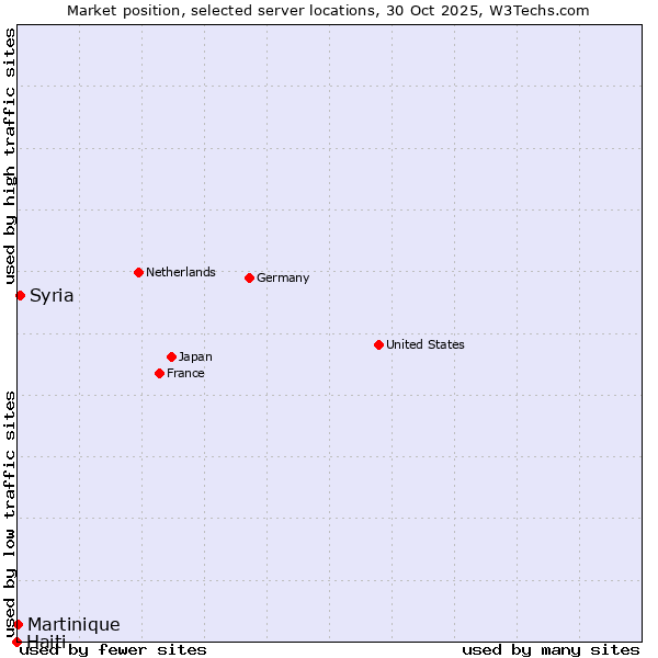 Market position of Syria vs. Martinique vs. Haiti