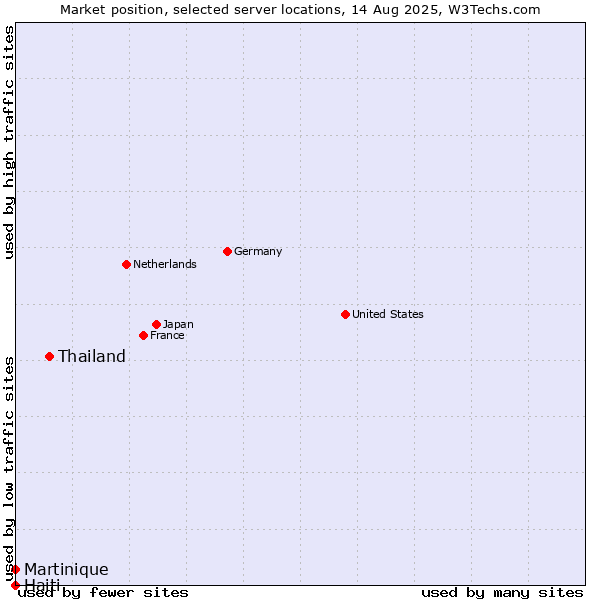 Market position of Thailand vs. Martinique vs. Haiti