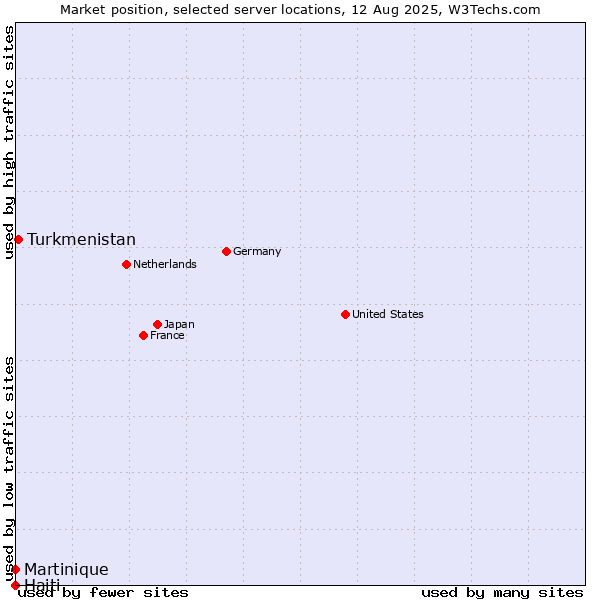 Market position of Turkmenistan vs. Martinique vs. Haiti