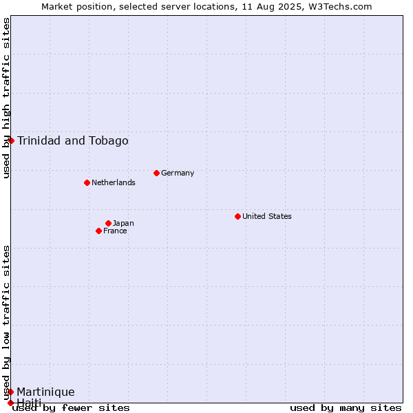 Market position of Trinidad and Tobago vs. Haiti vs. Martinique