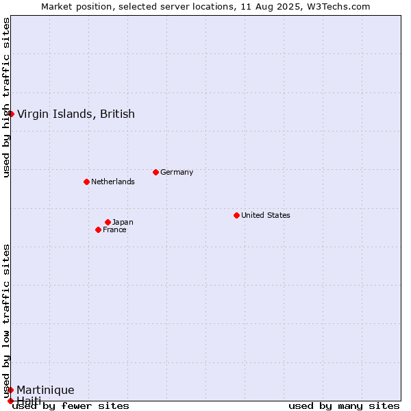 Market position of Virgin Islands, British vs. Martinique vs. Haiti