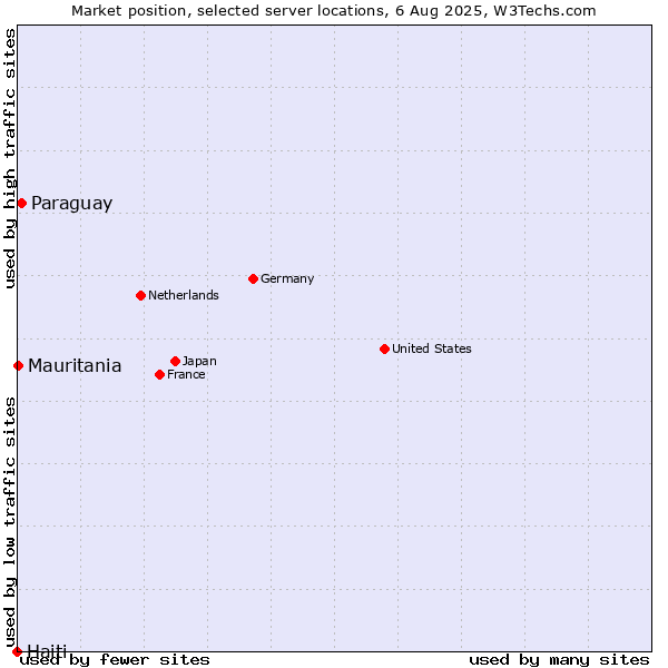 Market position of Paraguay vs. Mauritania vs. Haiti