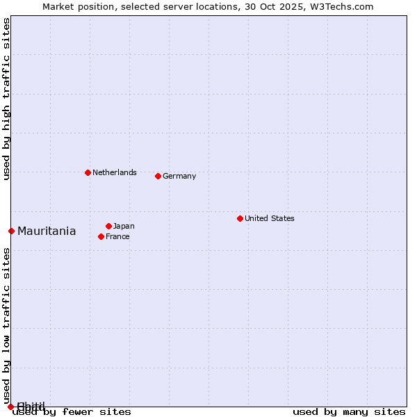 Market position of Mauritania vs. Haiti vs. Chad