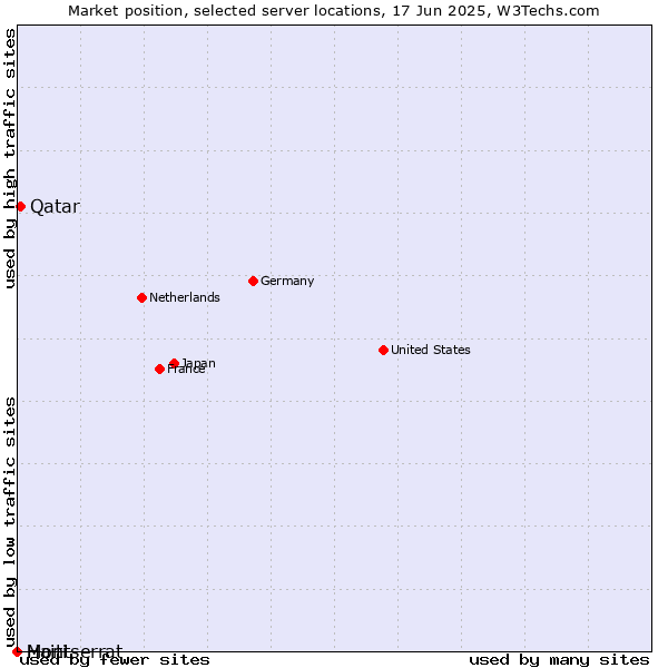 Market position of Qatar vs. Haiti vs. Montserrat