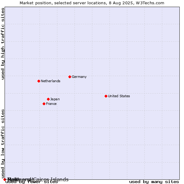 Market position of Haiti vs. Montserrat vs. Turks and Caicos Islands