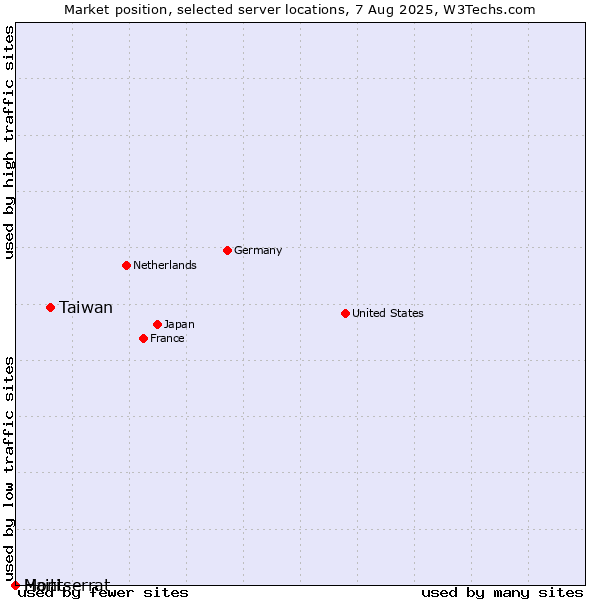Market position of Taiwan vs. Haiti vs. Montserrat