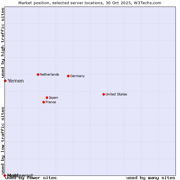 Market position of Yemen vs. Haiti vs. Montserrat