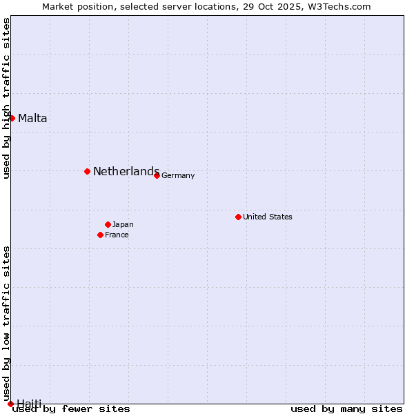 Market position of Netherlands and territories vs. Malta vs. Haiti
