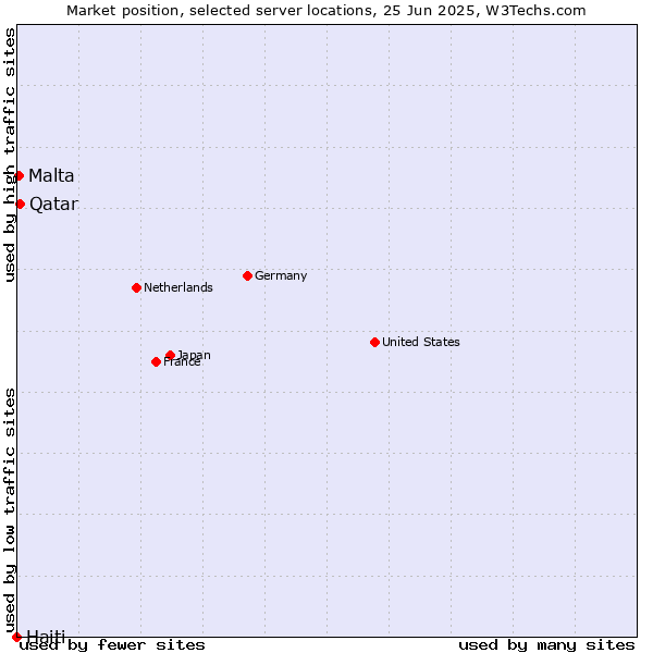 Market position of Qatar vs. Malta vs. Haiti