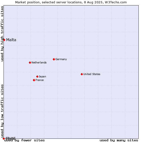 Market position of Malta vs. Haiti vs. Chad