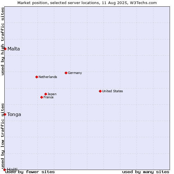 Market position of Malta vs. Tonga vs. Haiti