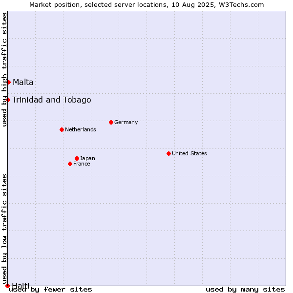 Market position of Malta vs. Trinidad and Tobago vs. Haiti