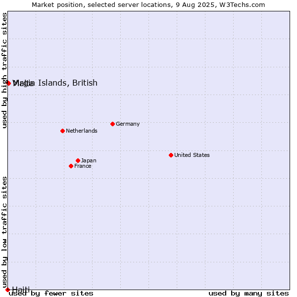 Market position of Malta vs. Virgin Islands, British vs. Haiti