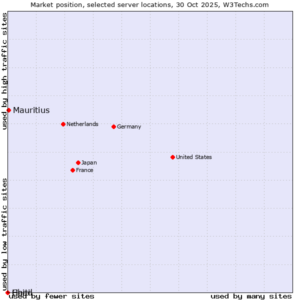 Market position of Mauritius vs. Haiti vs. Chad
