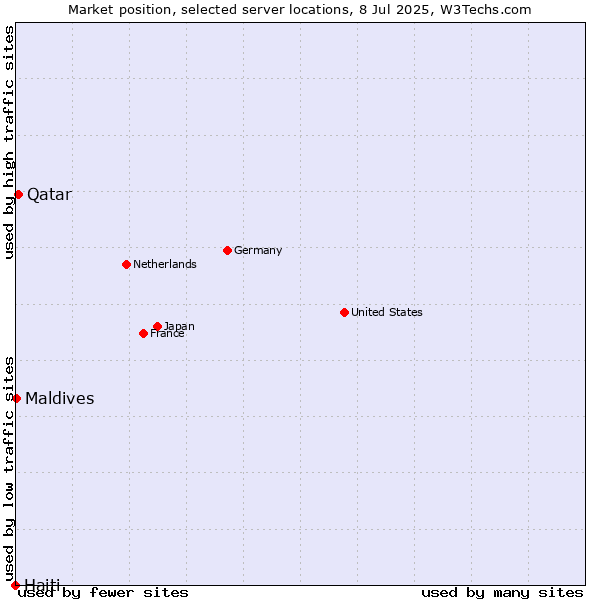 Market position of Qatar vs. Maldives vs. Haiti