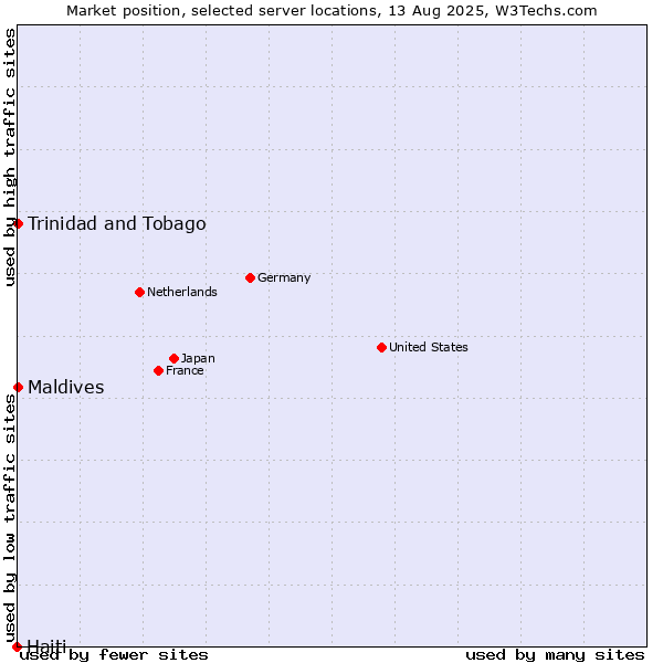 Market position of Maldives vs. Trinidad and Tobago vs. Haiti
