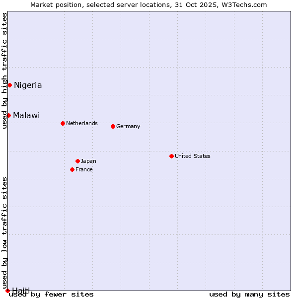 Market position of Nigeria vs. Malawi vs. Haiti
