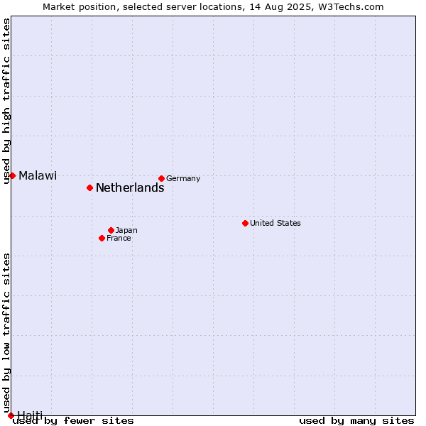 Market position of Netherlands vs. Malawi vs. Haiti