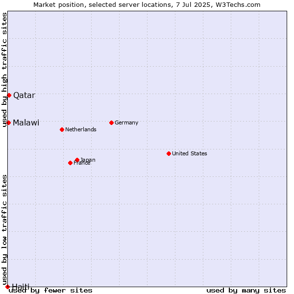Market position of Qatar vs. Malawi vs. Haiti