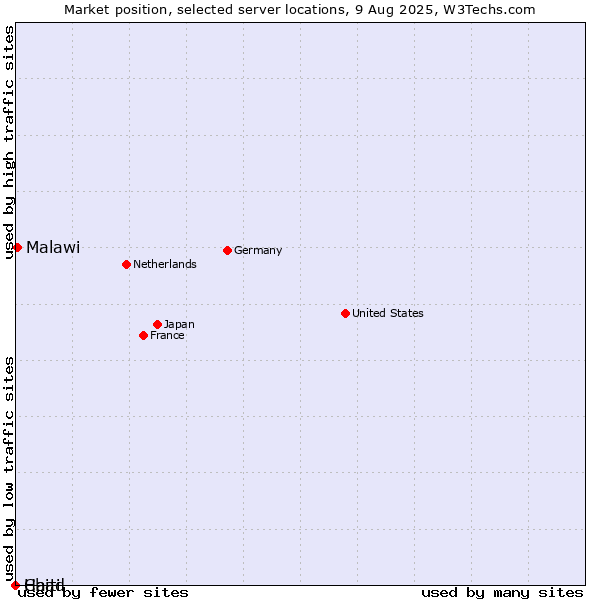 Market position of Malawi vs. Haiti vs. Chad