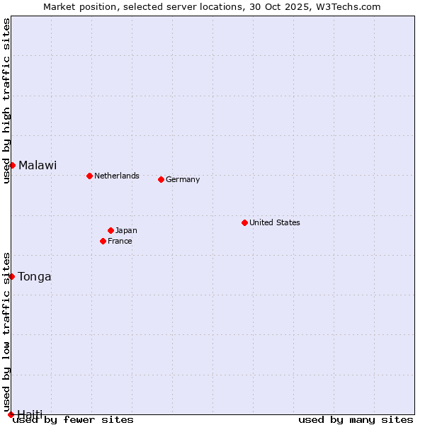Market position of Malawi vs. Tonga vs. Haiti