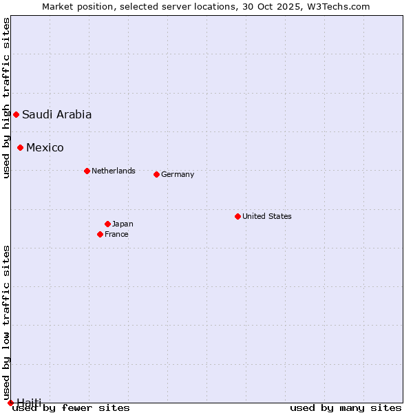Market position of Mexico vs. Saudi Arabia vs. Haiti