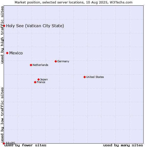Market position of Mexico vs. Holy See (Vatican City State) vs. Haiti