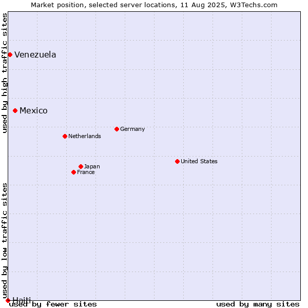 Market position of Mexico vs. Venezuela vs. Haiti