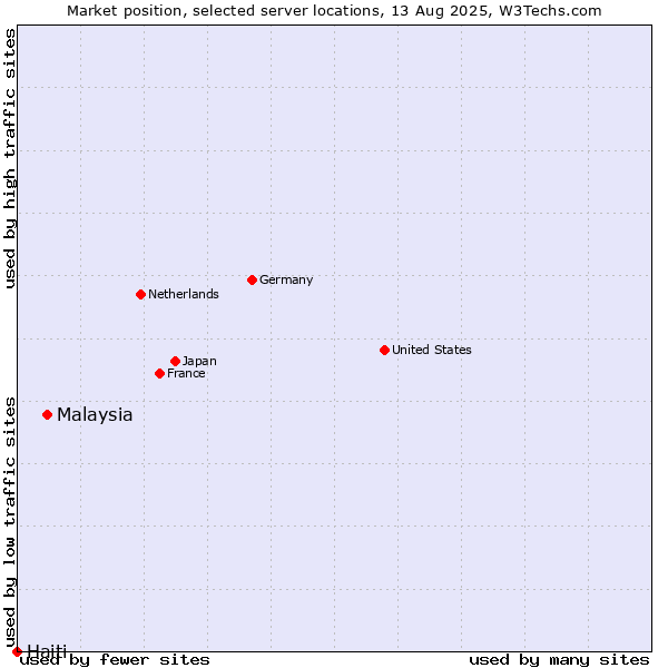 Market position of Malaysia vs. Haiti