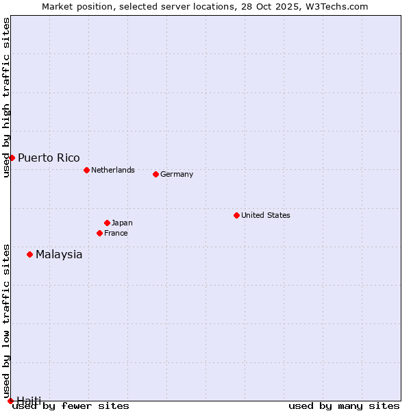Market position of Malaysia vs. Puerto Rico vs. Haiti