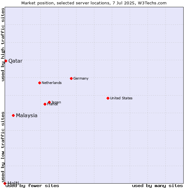 Market position of Malaysia vs. Qatar vs. Haiti