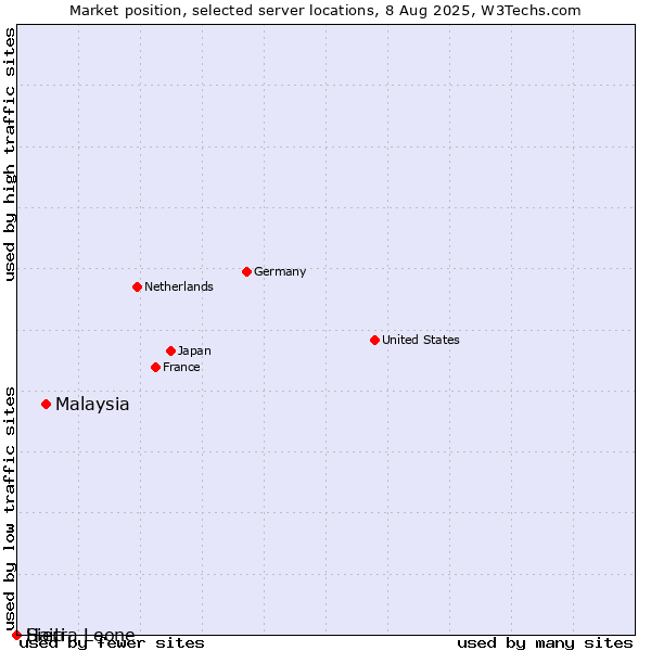 Market position of Malaysia vs. Haiti vs. Sierra Leone